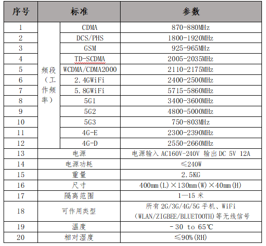 重慶市秀山縣考場5G屏蔽器產品參數